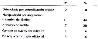 Cirugías adicionales Alargamientos Óseos