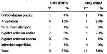 Complicaciones Etiologia Alargamientos Óseos