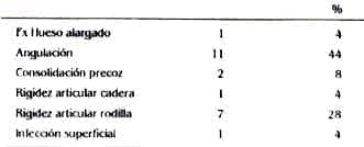 Resultados técnica Alargamientos Óseos