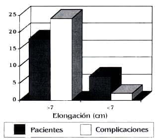 Complicaciones longitud elongada