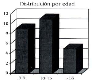 Distribucion por edad Alargamientos Óseos