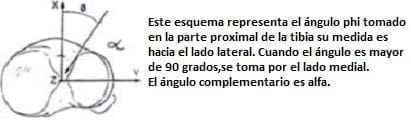 Esquema representa el ángulo phi