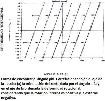 Forma de encontrar el ángulo phi
