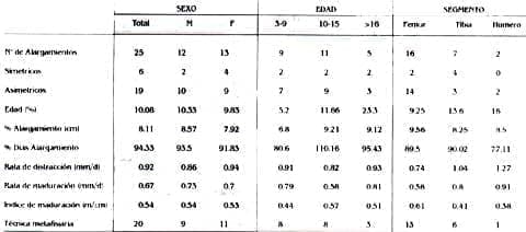 Resultados generales por sexo, edad - Alargamientos Óseos