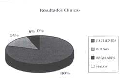 Resultados clínicos Cadera displásica en Adolescentes