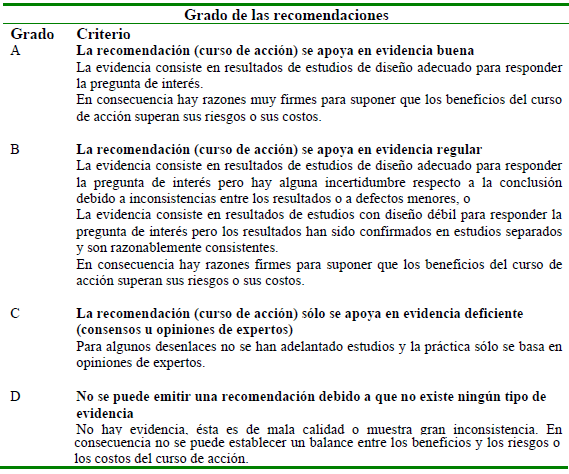 Grado de las Recomendaciones para Asma 