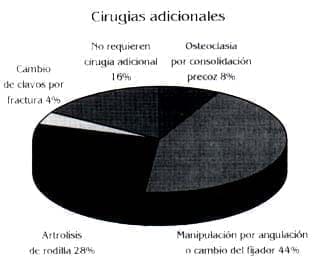 cirugías adicionales Alargamientos Óseos