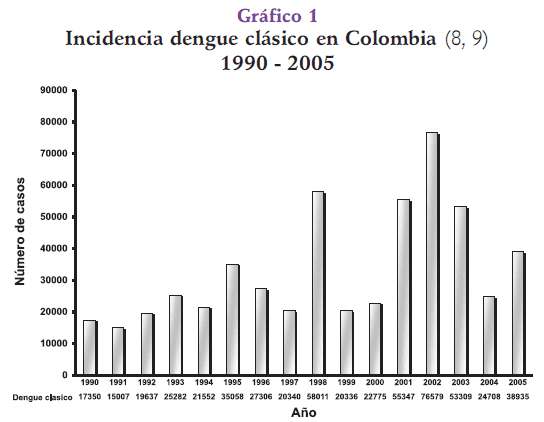 Incidencia dengue clásico