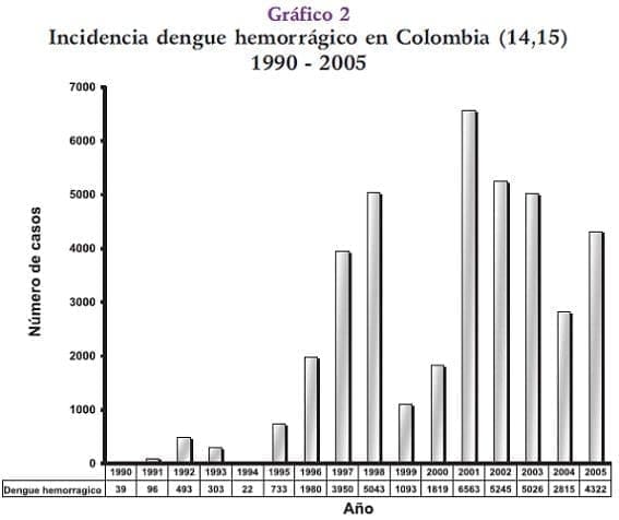 Incidencia dengue hemorrágico