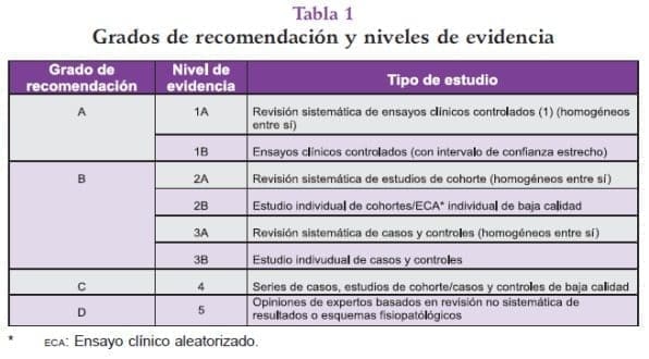 Grados de recomendación y niveles de evidencia en Dengue