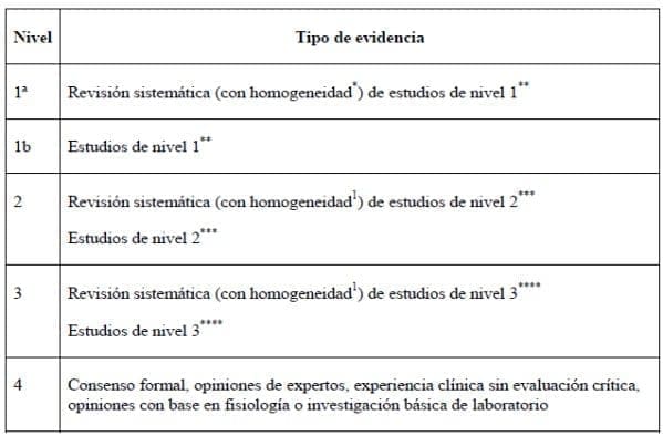 Niveles de la evidencia para Dermatitis Ocupacional