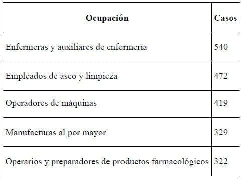 Ocupaciones que más reportaron casos de dermatitis