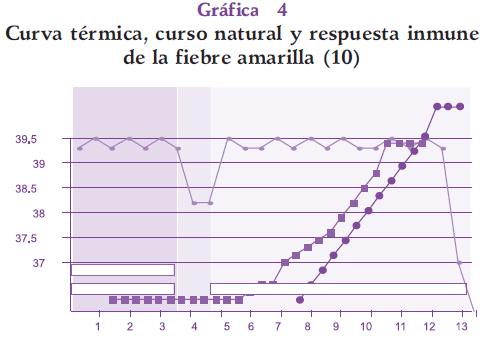 Curva térmica, curso natural y respuesta inmune de la fiebre amarilla