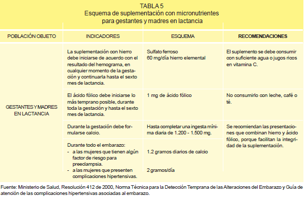 Esquema de suplementación con micronutrientes gestantes y lactancia