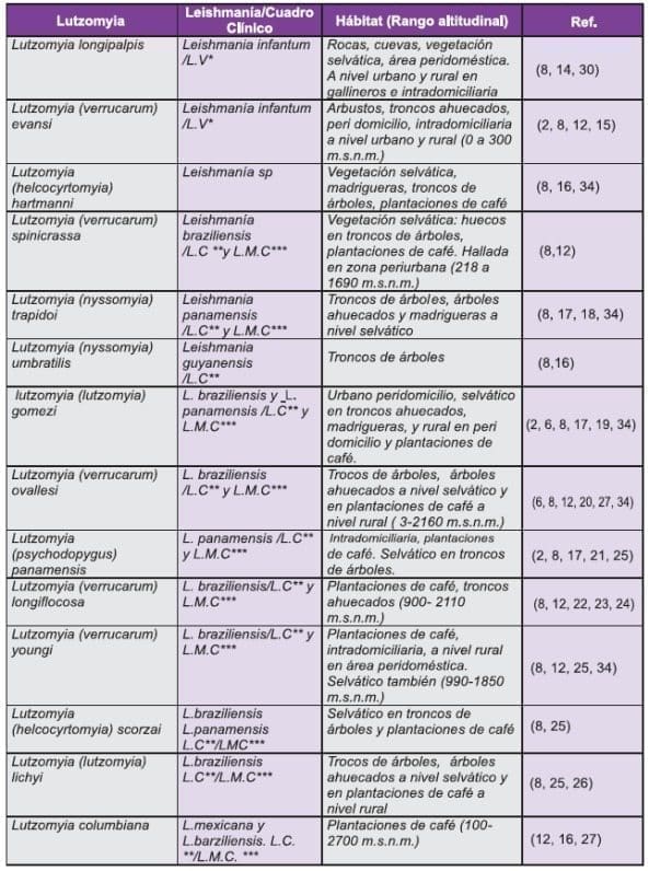 Vectores de leishmaniasis en Colombia