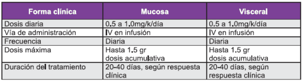 Administración de la anfotericina B en la leishmaniasis 