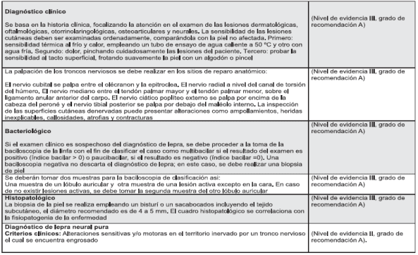 Lepra resumen de la evidencia - Diagnóstico clínico