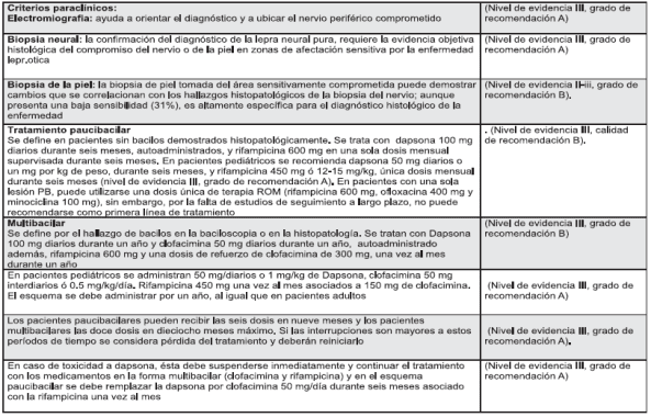 Lepra resumen de la evidencia - Criterios paraclínicos