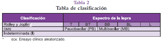 Tabla de clasificación de la Lepra Tabla de clasificación de la Lepra
