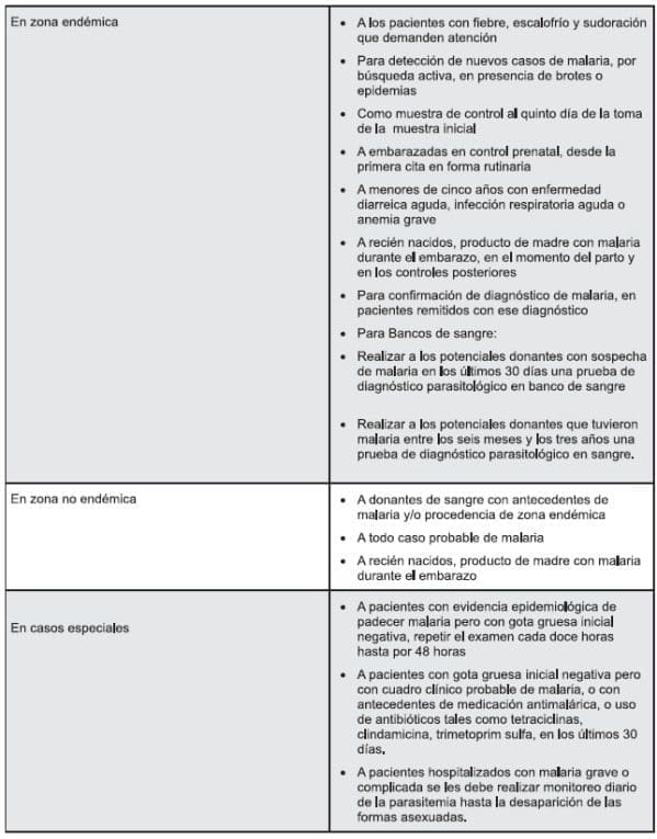 Recomendaciones para gota gruesa y Malaria