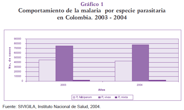 Comportamiento de la Malaria por especie parasitaria