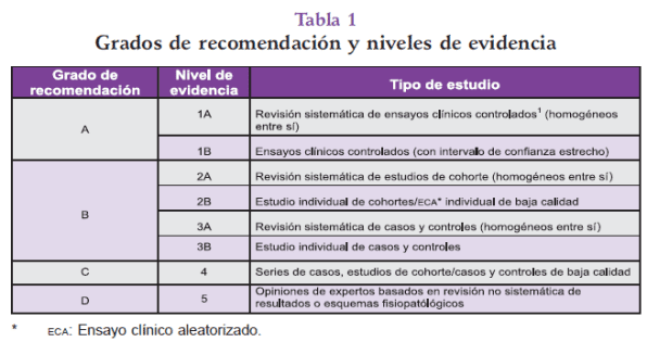 Grados de recomendación y niveles de evidencia de la Malaria