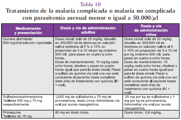 Tratamiento de la Malaria complicada o no complicada Tratamiento de la Malaria complicada o no complicada