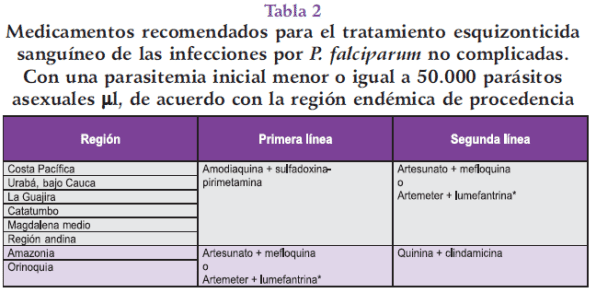 Medicamentos para tratamiento esquizonticida sanguíneo infecciones