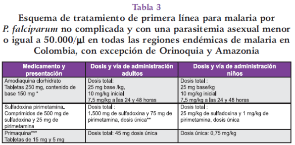 Tratamiento de primera línea de la Malaria