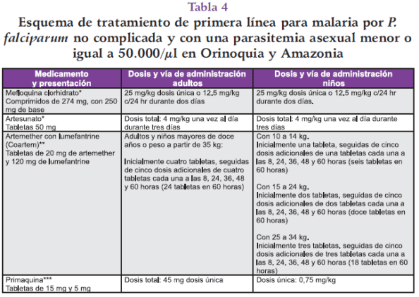 Tratamiento de primera línea para malaria por P. falciparum 