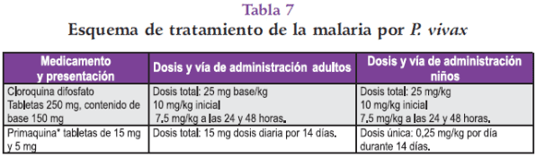 Esquema de tratamiento para malaria por P. Vivax