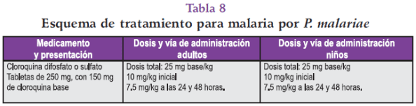 Esquema de tratamiento para malaria por P. malariae
