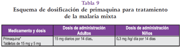 Dosificación de primaquina para Malaria Mixta Dosificación de primaquina para Malaria Mixta