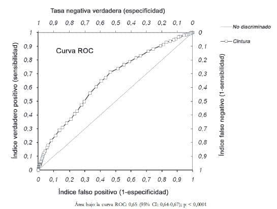 Curva ROC (Receiver operator characteristic) para circunferencia de cintura