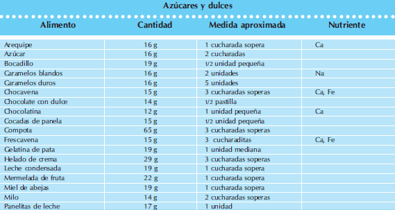 Azúcares y dulces en niños - Cantidades y raciones