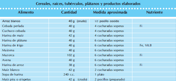 Cereales, raíces, tubérculos, plátanos y productos elaborados -raciones
