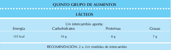Quinto grupo de alimentos Lácteos