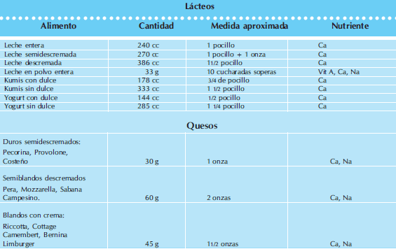 Lácteos - raciones y medidas para niños