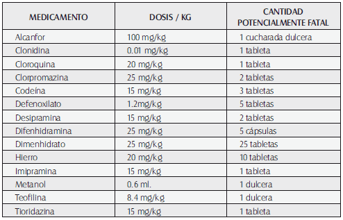 Cantidad potencialmente fatal de algunos medicamentos