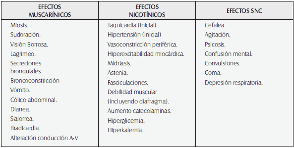 Signos y síntomas del síndrome colinérgico Signos y síntomas del síndrome colinérgico