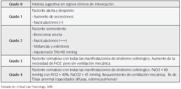 Intoxicación por organofosforados y/o carbamatos Intoxicación por organofosforados y/o carbamatos