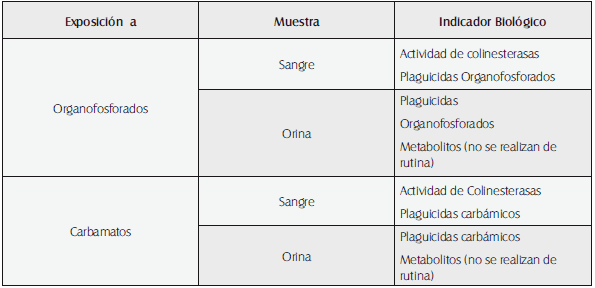 Marcadores biológicos de organofosforados Marcadores biológicos de organofosforados