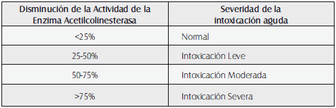 Interpretación de inhibición de actividad de acetilcolinesterasa Interpretación de inhibición de actividad de acetilcolinesterasa