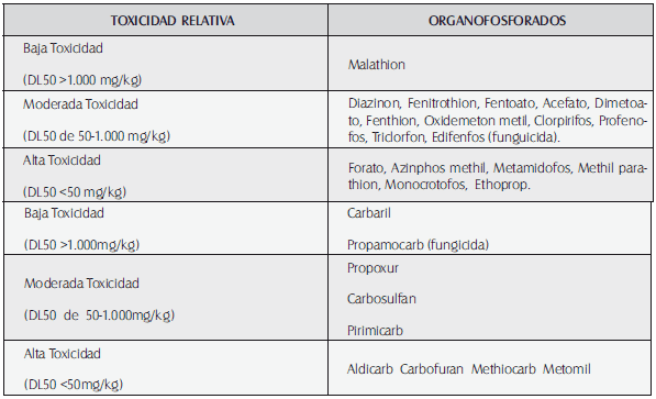 Toxicidad relativa de organofosforados y carbamatos Toxicidad relativa de organofosforados y carbamatos