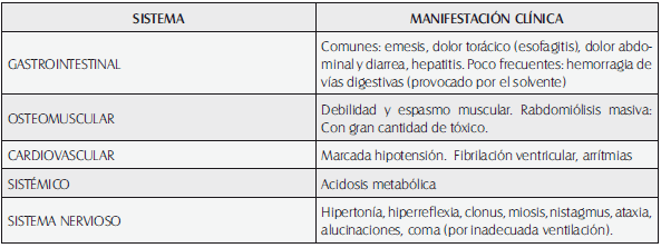 Manifestaciones clínicas en intoxicación por fenoxiacéticos Manifestaciones clínicas en intoxicación por fenoxiacéticos