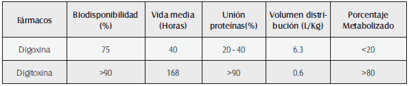 Parámetros farmacocinéticos y farmacodinámicos de los glucósidos cardíacos
