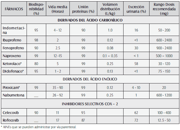 Parámetros farmacocinéticos de los AINEs Parámetros farmacocinéticos de los AINEs