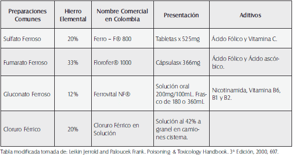 Pocentaje de Hierro elemental según preparaciones comunes