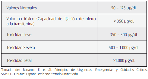 Niveles séricos de Hierro