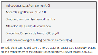 Indicaciones para admisión en UCI - Intoxicación Hierro